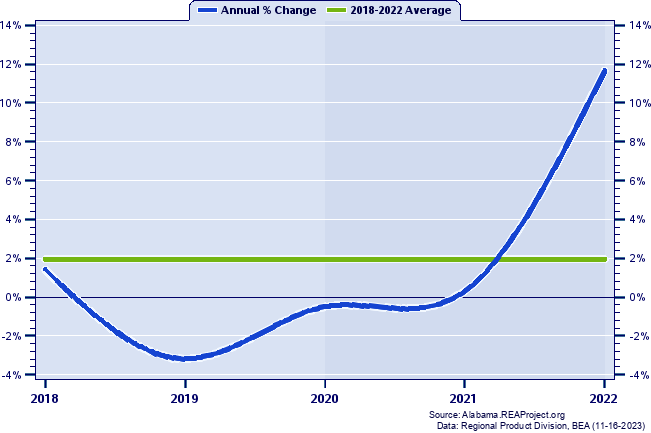 Autauga County Real Gross Domestic Product:
Annual Percent Change, 2002-2021