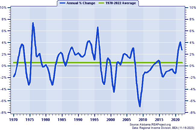 Clarke County Total Employment:
Annual Percent Change, 1970-2022