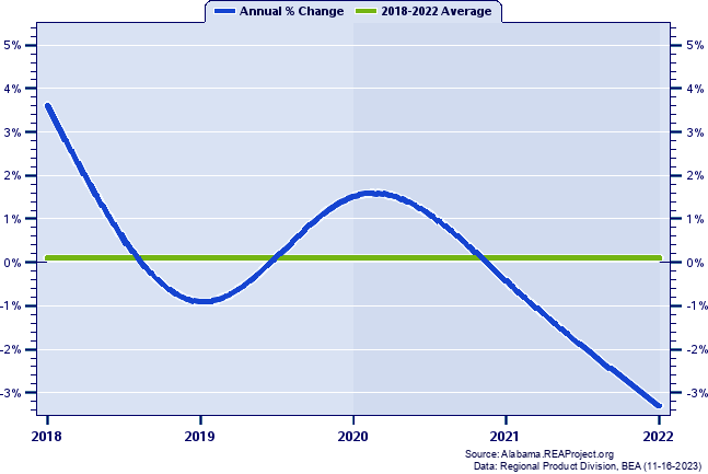 Clarke County Real Gross Domestic Product:
Annual Percent Change, 2002-2021