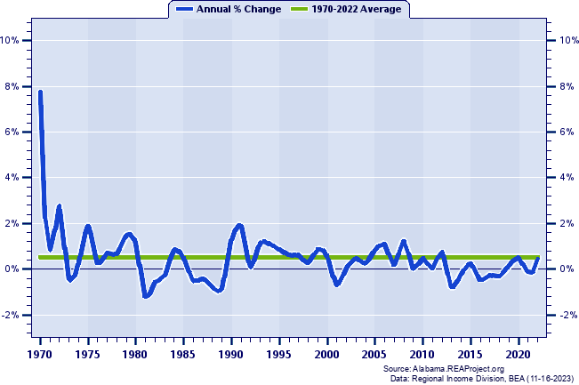 Geneva County Population:
Annual Percent Change, 1970-2022