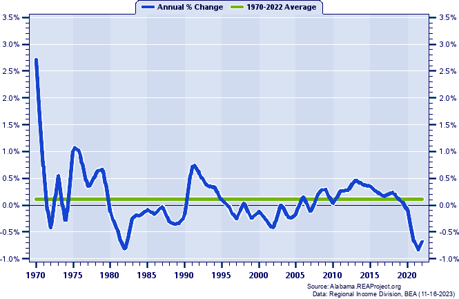 Jefferson County Population:
Annual Percent Change, 1970-2022