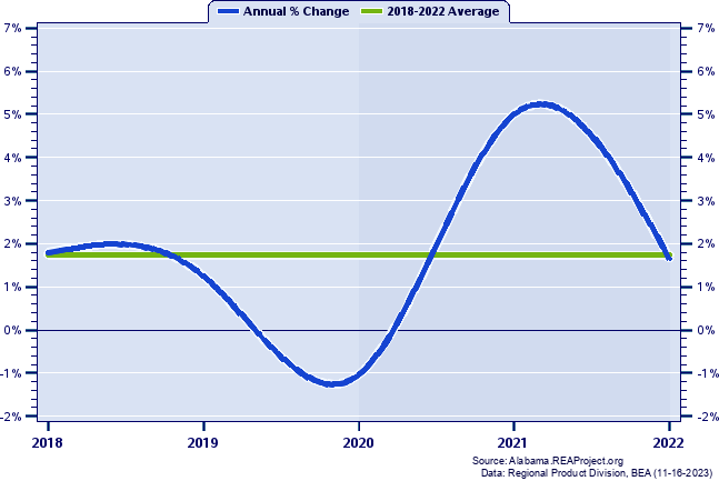 Jefferson County Real Gross Domestic Product:
Annual Percent Change, 2002-2021