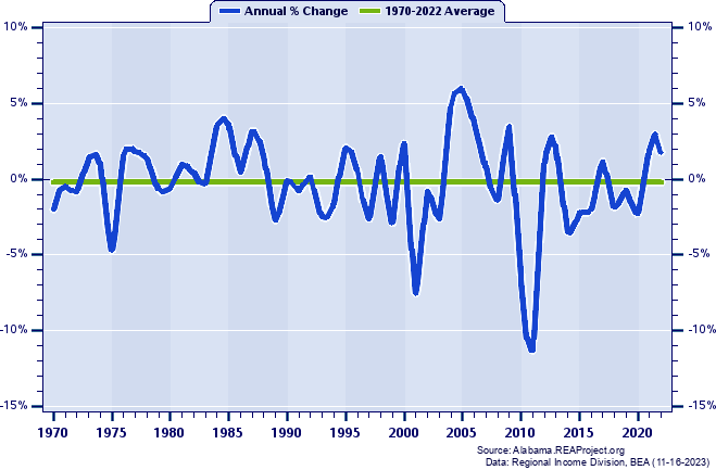 Macon County Total Employment:
Annual Percent Change, 1970-2022