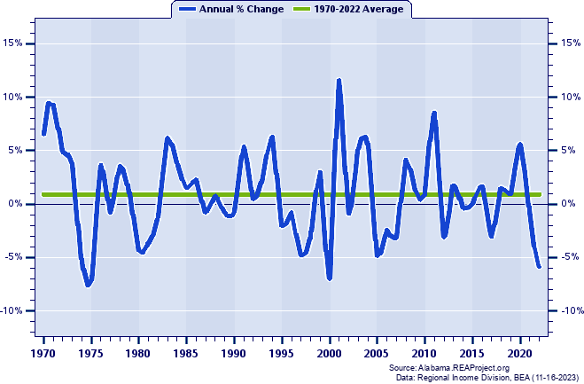 Macon County Real Average Earnings Per Job:
Annual Percent Change, 1970-2022