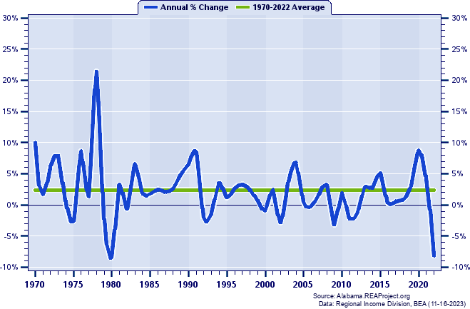 Monroe County Real Per Capita Personal Income:
Annual Percent Change, 1970-2022