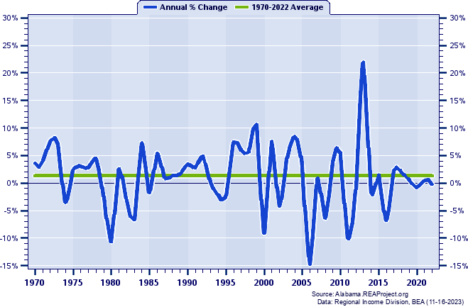 Pickens County Real Average Earnings Per Job:
Annual Percent Change, 1970-2022