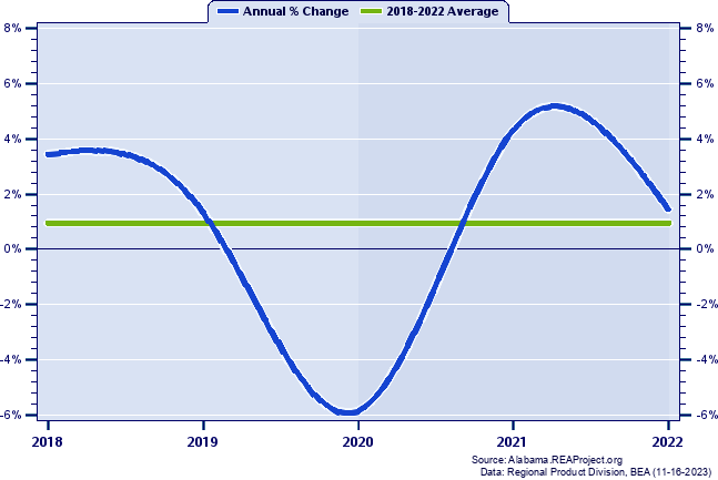 St. Clair County Real Gross Domestic Product:
Annual Percent Change, 2002-2021