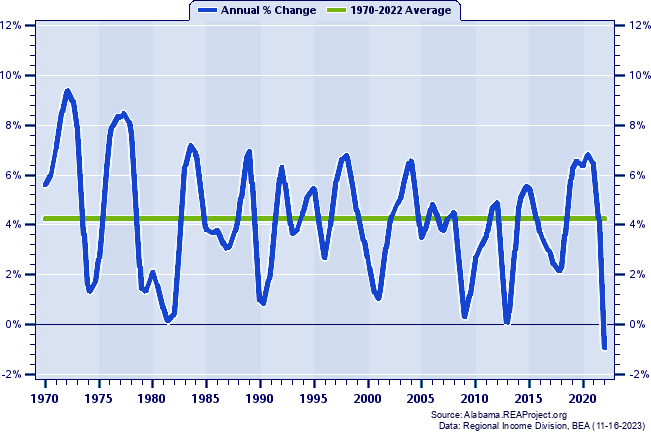 Auburn-Opelika MSA Real Total Personal Income:
Annual Percent Change, 1970-2022