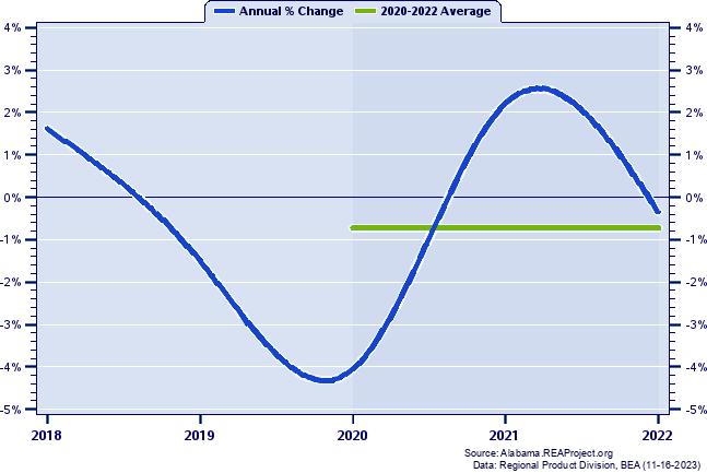 Barbour County Real Gross Domestic Product:
Annual Percent Change and Decade Averages Over 2002-2021