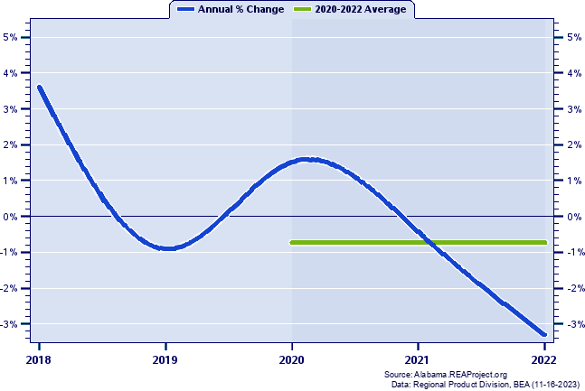 Clarke County Real Gross Domestic Product:
Annual Percent Change and Decade Averages Over 2002-2021