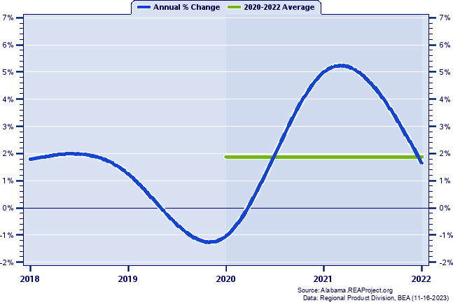 Jefferson County Real Gross Domestic Product:
Annual Percent Change and Decade Averages Over 2002-2021