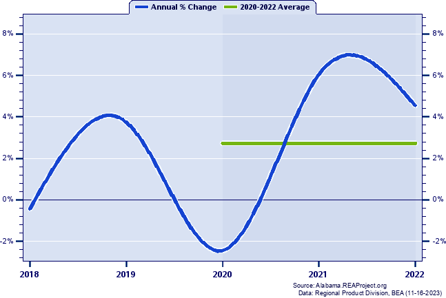 Lee County Real Gross Domestic Product:
Annual Percent Change and Decade Averages Over 2002-2020