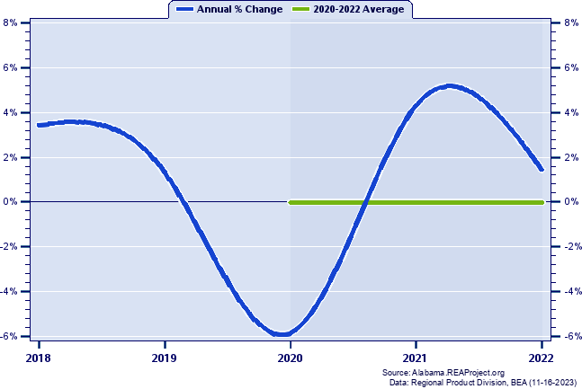 St. Clair County Real Gross Domestic Product:
Annual Percent Change and Decade Averages Over 2002-2021