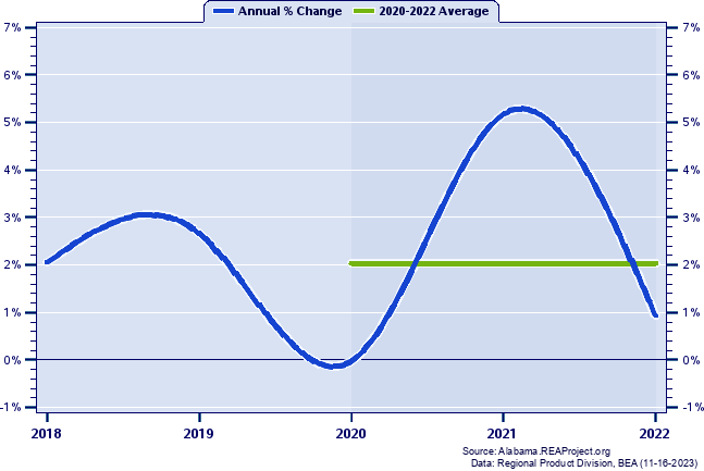 Shelby County Real Gross Domestic Product:
Annual Percent Change and Decade Averages Over 2002-2021