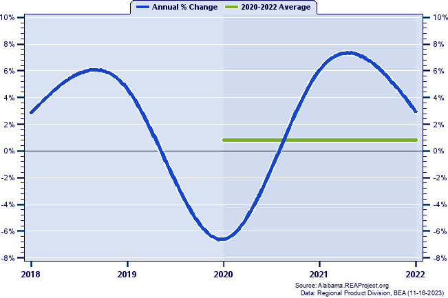 Tallapoosa County Real Gross Domestic Product:
Annual Percent Change and Decade Averages Over 2002-2021