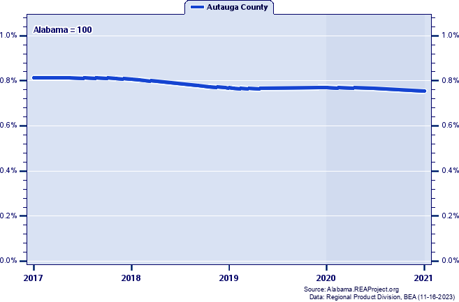 Gross Domestic Product as a Percent of the Alabama Total: 2001-2021