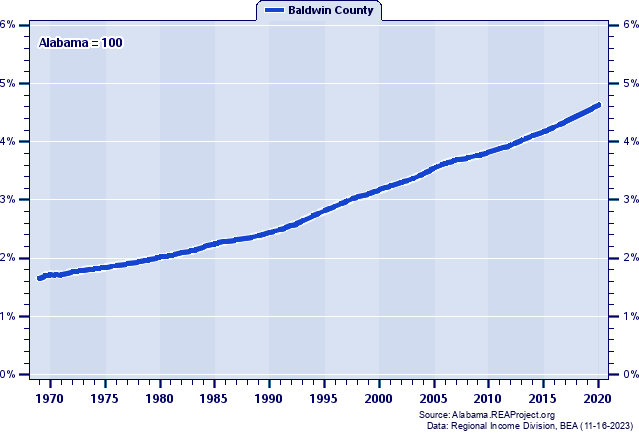 Population as a Percent of the Alabama Total: 1969-2020