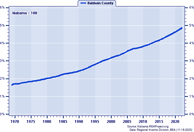 Population as a Percent of the Alabama Total: 1969-2022