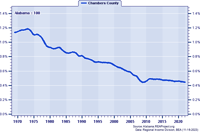 Total Employment as a Percent of the Alabama Total: 1969-2022