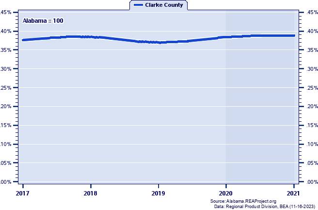 Gross Domestic Product as a Percent of the Alabama Total: 2001-2021