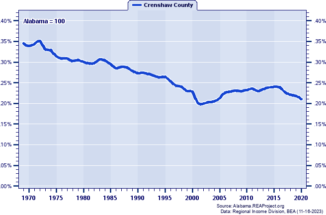 Total Employment as a Percent of the Alabama Total: 1969-2020