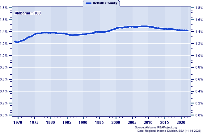 Population as a Percent of the Alabama Total: 1969-2022