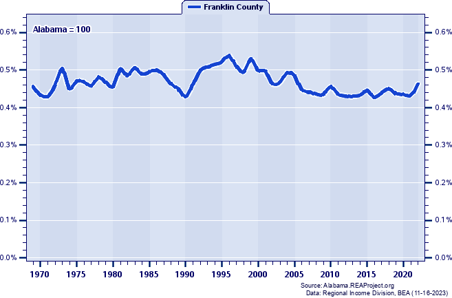 Total Industry Earnings as a Percent of the Alabama Total: 1969-2022