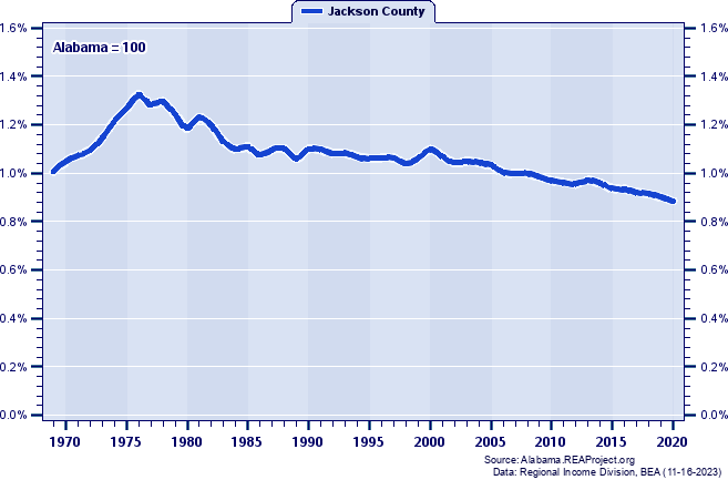 Total Personal Income as a Percent of the Alabama Total: 1969-2020