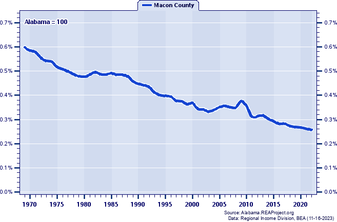 Total Employment as a Percent of the Alabama Total: 1969-2022
