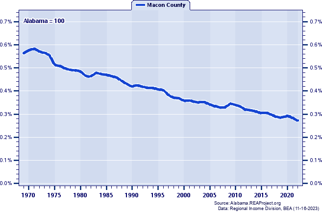 Total Personal Income as a Percent of the Alabama Total: 1969-2022