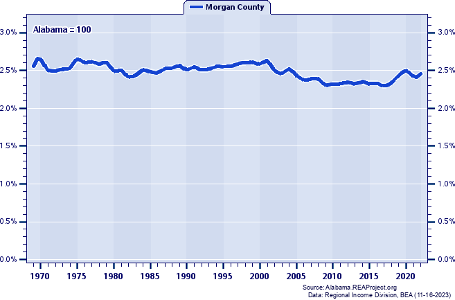 Total Industry Earnings as a Percent of the Alabama Total: 1969-2022