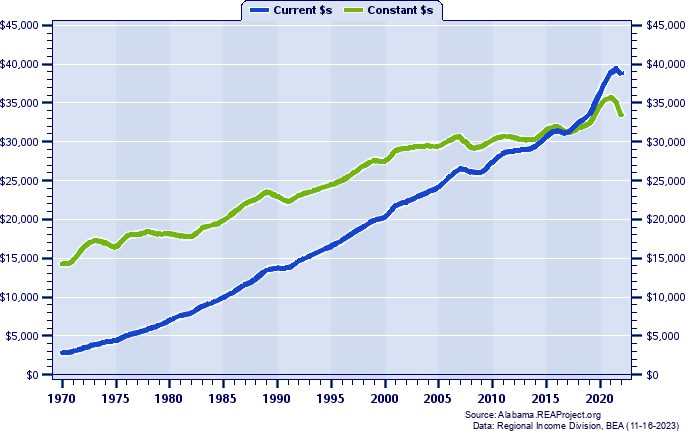 Chambers County Per Capita Personal Income, 1970-2022
Current vs. Constant Dollars