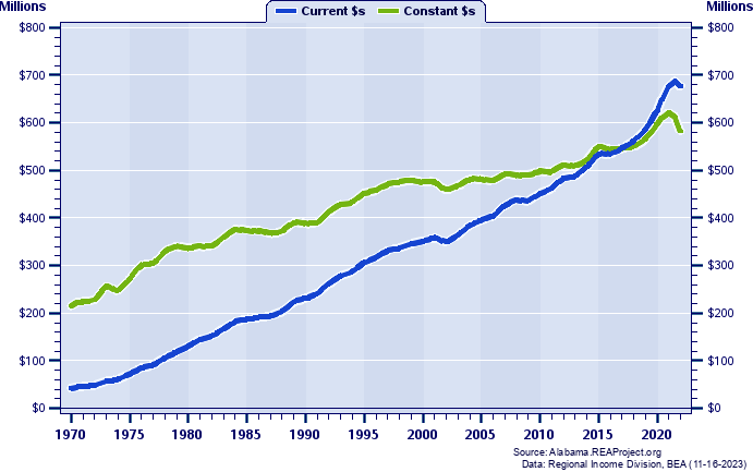 Fayette County Total Personal Income, 1970-2022
Current vs. Constant Dollars (Millions)
