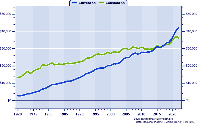 Franklin County Per Capita Personal Income, 1970-2022
Current vs. Constant Dollars