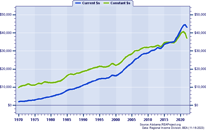 Hale County Per Capita Personal Income, 1970-2022
Current vs. Constant Dollars