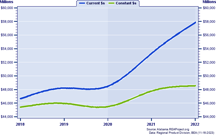 Jefferson County Gross Domestic Product, 2002-2021
Current vs. Chained 2012 Dollars (Millions)