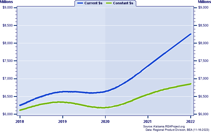 Lee County Gross Domestic Product, 2002-2020
Current vs. Chained 2012 Dollars (Millions)
