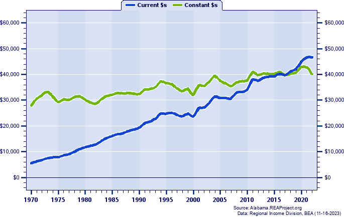 Macon County Average Earnings Per Job, 1970-2022
Current vs. Constant Dollars