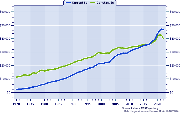 Marengo County Per Capita Personal Income, 1970-2022
Current vs. Constant Dollars