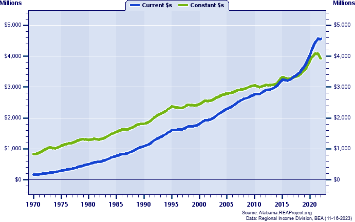 Marshall County Total Personal Income, 1970-2022
Current vs. Constant Dollars (Millions)