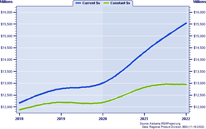 Shelby County Gross Domestic Product, 2002-2021
Current vs. Chained 2012 Dollars (Millions)