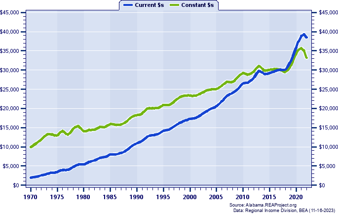 Sumter County Per Capita Personal Income, 1970-2022
Current vs. Constant Dollars