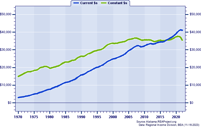 Tuscaloosa County Per Capita Personal Income, 1970-2022
Current vs. Constant Dollars