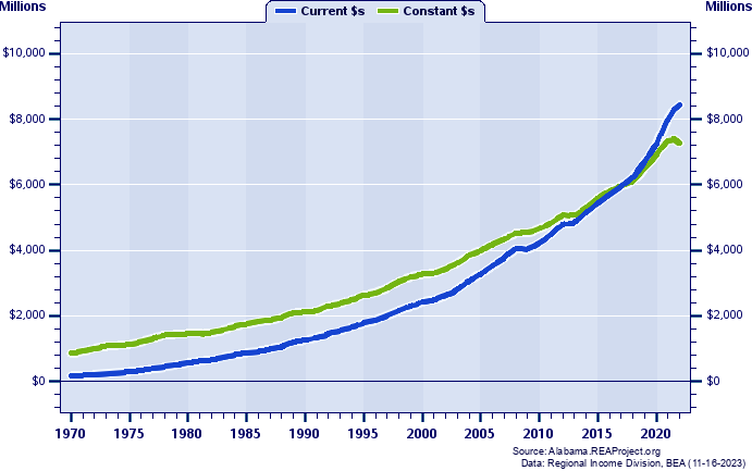 Auburn-Opelika MSA Total Personal Income, 1970-2022
Current vs. Constant Dollars (Millions)