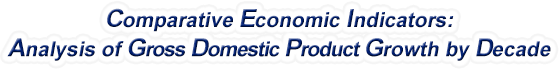 Alabama - Analysis of Gross Domestic Product Growth by Decade, 1970-2021